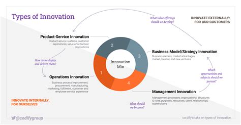 Types Of Innovation › What It Means And How We Define It