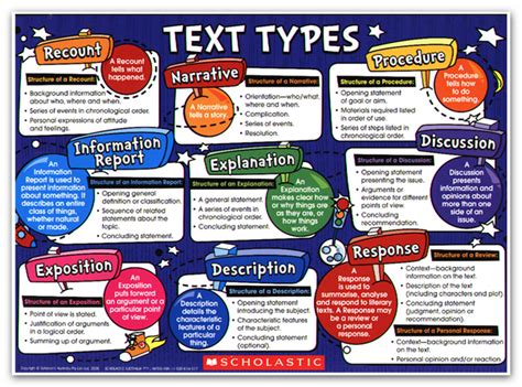 Text Types Scholastic Genretypespng Teaching Things Pinterest