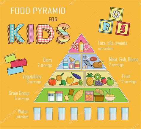Development of mypyramid (journal of nutrition education and behavior supplement); Infografik, Illustration einer Ernährungspyramide für ...