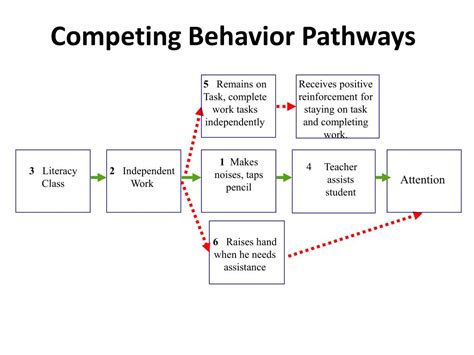 Ppt Functions Based Behavior Intervention Planning From Fba To Bip