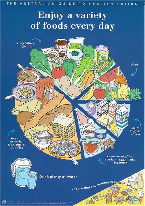 Australian Guide To Healthy Eating Food Groups