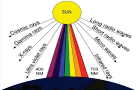 Gado Gado Antik Optik Teori Cahaya Sebagai Gelombang Elektromagnetik