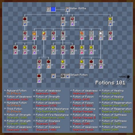 Minecraft Potion Ids And Brewing Tree Minecraft Blog
