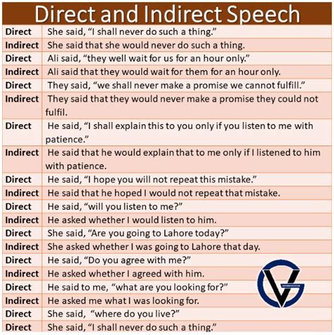 detailed lesson of direct and indirect speech rules and examples direct and indirect speech