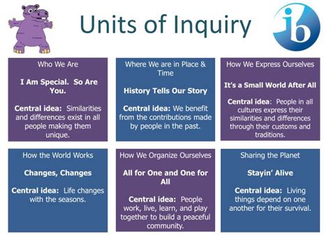 Ppt Units Of Inquiry Powerpoint Presentation Free Download Id3447073