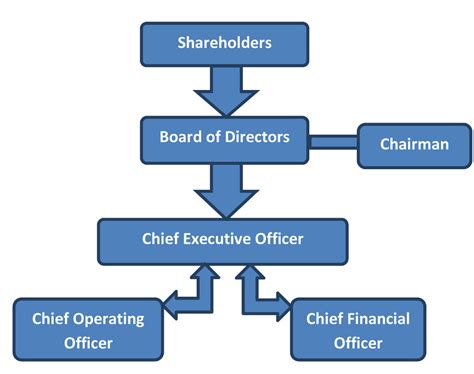 Understanding Corporate Management Who Is Really In Charge Duckett