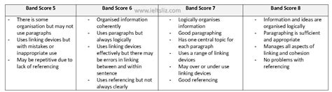 Ielts Writing Task 2 Band Scores 5 To 8 With Tips