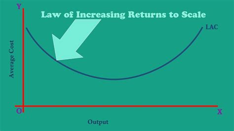 Cm is the minimum cost at which optimum output om can be, obtained. Long Run Average Cost Curve Part - 5 Why LAC curve is 'U ...