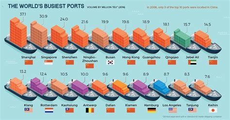 Largest Ports In The World