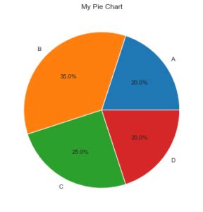 Seaborn Pie Chart A Tutorial For Data Visualization Pierian Training