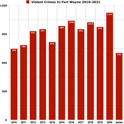 Is Fort Wayne Safe 2022 Crime Rates And Crime Stats Van Life Wanderer