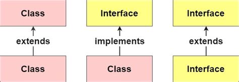 Java Interfaces Explained With Program Examples Simple Snippets