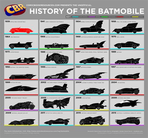 75 Years Of The Batmobile In One Chart Daily Shout Times