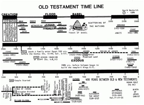 Bible Timeline After Adam Chart Betret