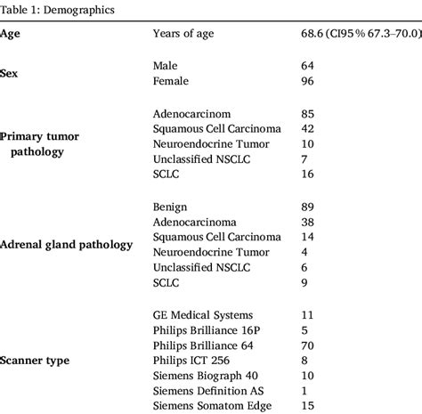 Patient Demographics Including Age Sex Primary Tumor Pathology Download Scientific Diagram