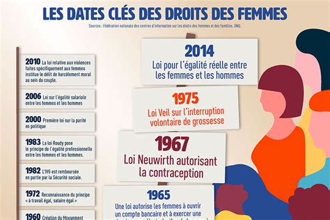 Les droits des femmes résumés en quelques dates clés