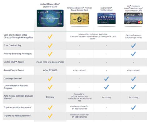 We'll review each of the united airlines credit card options below so you can decide which one is right for you. United MileagePlus Explorer Card - Henil's Aviation Blog-Trip Reports, Credit Card Reviews And More!