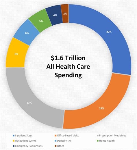 Just The Facts Where Healthcare Dollars Are Spent American Cancer