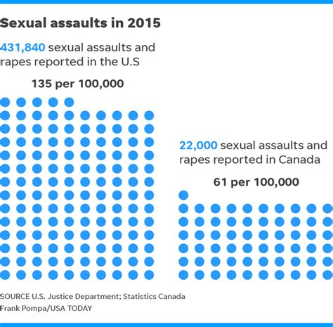 Heres Why Sexual Assaults Are Less Of A Problem In Canada