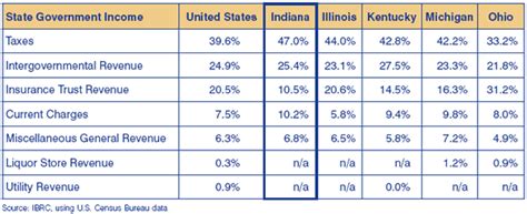 Financing State Governments in the United States