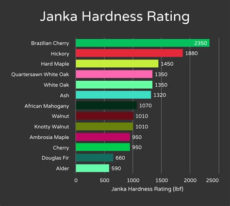 Janka Hardness Scale For Woods