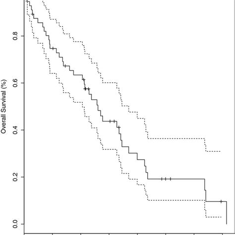 Kaplanmeier Plot Showing Overall Survival From Date Of First Srs