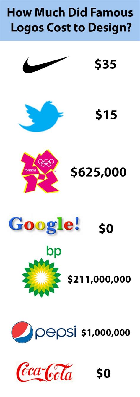 How Much Did Famous Logos Cost To Design Pics Famous Logos Logo