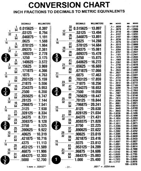 Conversion Chart Conversion Chart Decimal Chart Convertion Chart