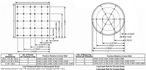 Hvac Duct Airflow Measurement Degree Controls Inc