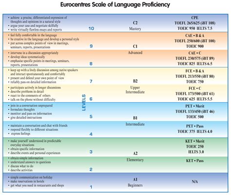 The cefr organises language proficiency in six levels, a1 to c2, which can be regrouped into three broad levels: Eurocentres Scale of Language Proficiency