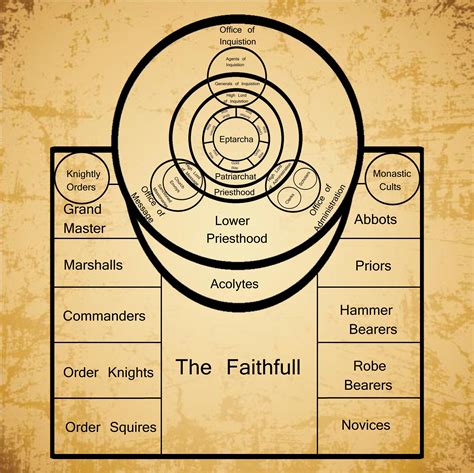 Hierarchy Of The Church Of The Faith Worldbuilding