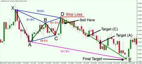 Trading The Gartley Pattern Ratios Rules And Best Practices Forex