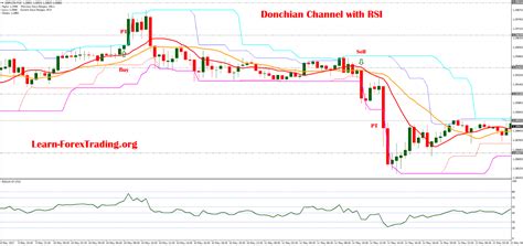 Donchian Channel With Rsi Learn Forex Trading