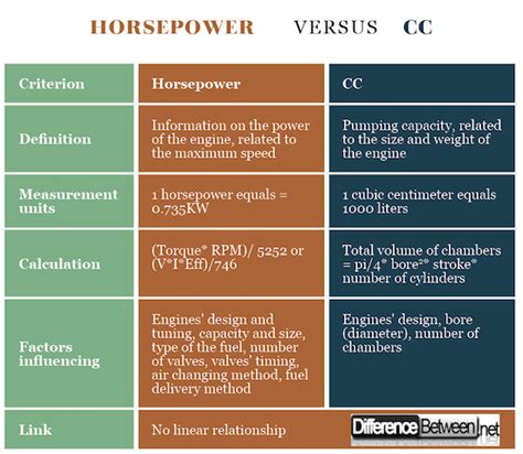 Motorcycle motor sizes disrespect1st com. Difference Between Horsepower and CC | Difference Between