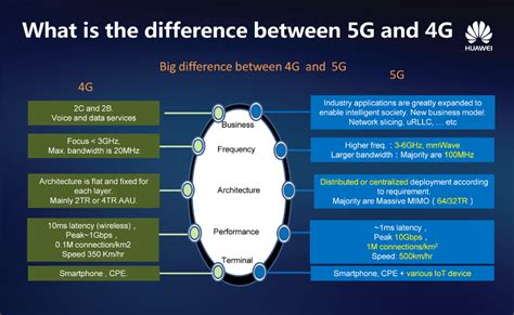 The Main Differences Between 4g And 5g Huawei Enterprise Support