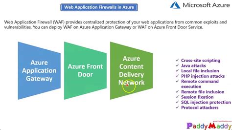 Implement Azure Web Application Firewall Waf Tutorial Cdn Azure