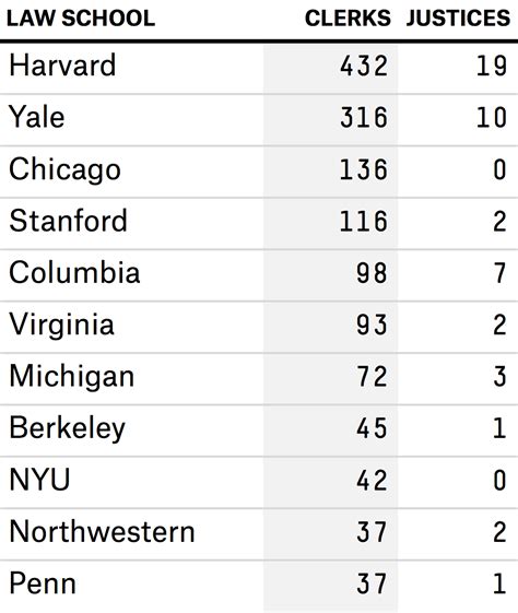 The Most Conservative And Most Liberal Elite Law Schools Fivethirtyeight