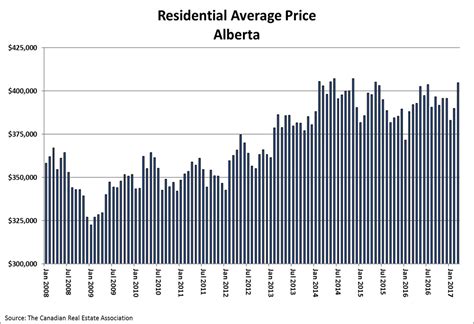Average Residential Home Prices Alberta Canadian Mortgage Professionals