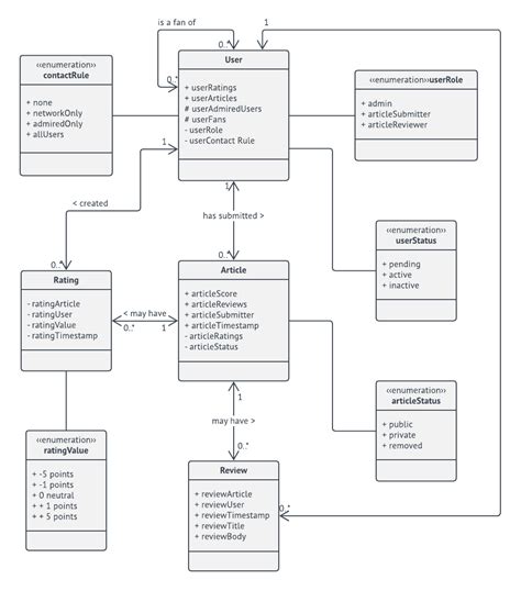 Domain Model Uml Class Diagram Template Análise Projeto E Gestão In