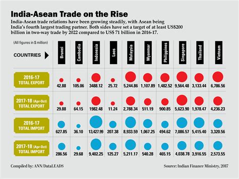 India Asean Trade On The Rise Inquirer Business