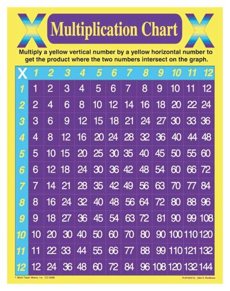 Math Charts Multiplication Charteducation Supplies Fisher Scientific