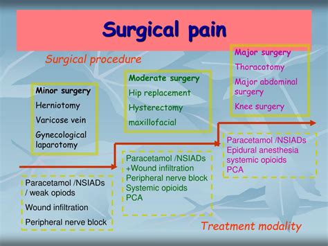Ppt Post Operative Pain Management Powerpoint Presentation Free