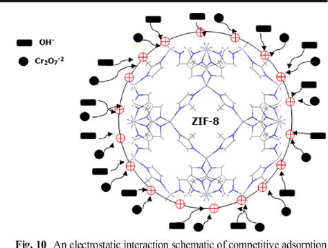 Zeolitic Imidazolate Framework 8 For Efficient Adsorption And Removal Of Cr Vi Ions From