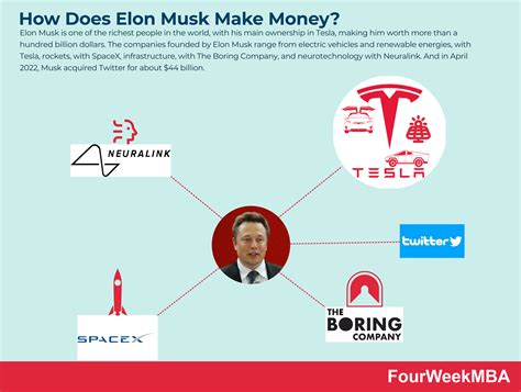 Elon Musk Companies Inside The Musks Empire Fourweekmba