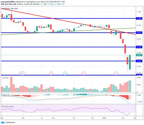 Genting bhd the genting singapore (sgx:g13) share price has risen by 2.65% over the past month and it's currently trading at 0.785. A Look into the Possible Share Price Movements of ...