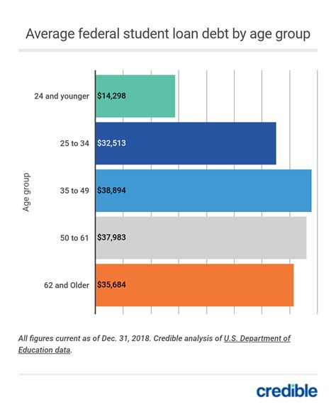 Average Student Loan Debt For 4 Year Degree Student Gen