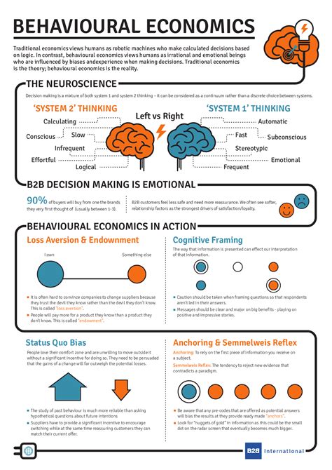 What Is Behavioural Economics Infographic B2b International