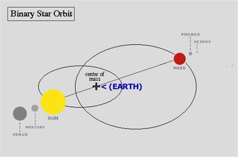 Chapter 3 — About Our Sun Mars Binary System The Tychos