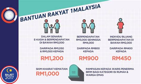 Ia menyebutkan, sumber pertumbuhan ekonomi indonesia pada tahun 2017 adalah industri pengolahan, yakni 0,91 persen. Kenapa BR1M Belum Masuk Akaun Penerima?
