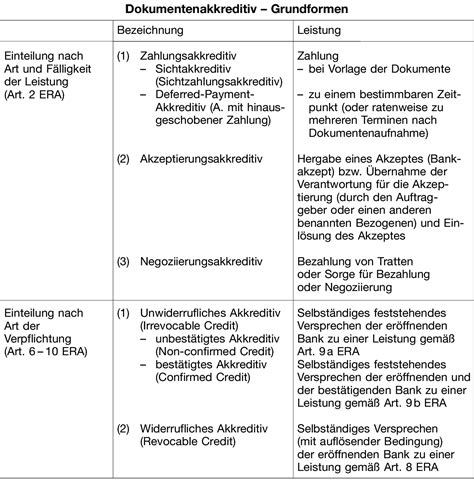 Ein akkreditiv (englisch letter of credit, abgekürzt l/c) ist in der außenhandelsfinanzierung (und seltener im inland) ein geschäftsbesorgungsvertrag mit dem abstrakten schuldversprechen eines kreditinstituts. Dokumentenakkreditiv • Definition | Gabler Banklexikon